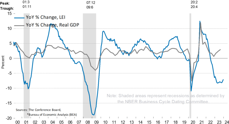 Leading Economic Index change and Gross Domestic Product change year-over-year indicating unrealised economic recession of 2024