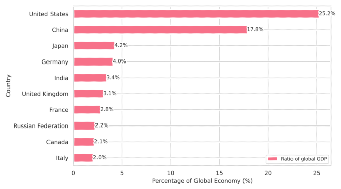Top10 Global Economies - World Banks Data