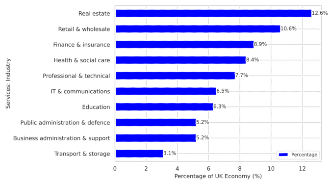 UK Services industry split and their relative sizes to total Economy