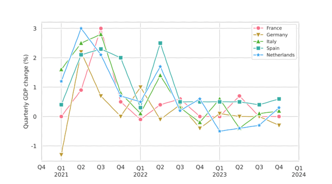 Top 5 European Union economies GDP change showing stagnation and pointing potential recession
