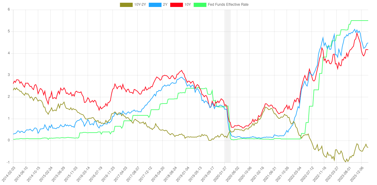 Inversion of US T-bills as a difference of 10-year and 2-year bills, plus other graphs including FED rates. Also indicating recession