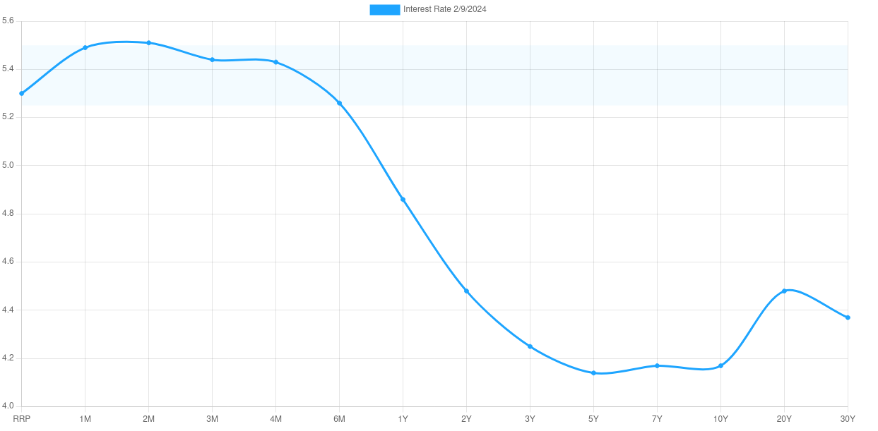 Current Yield Curve for US T-bills showing the inversion that predicts recession