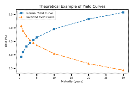 Figure explaining the shape of normal and inverted yield curve.