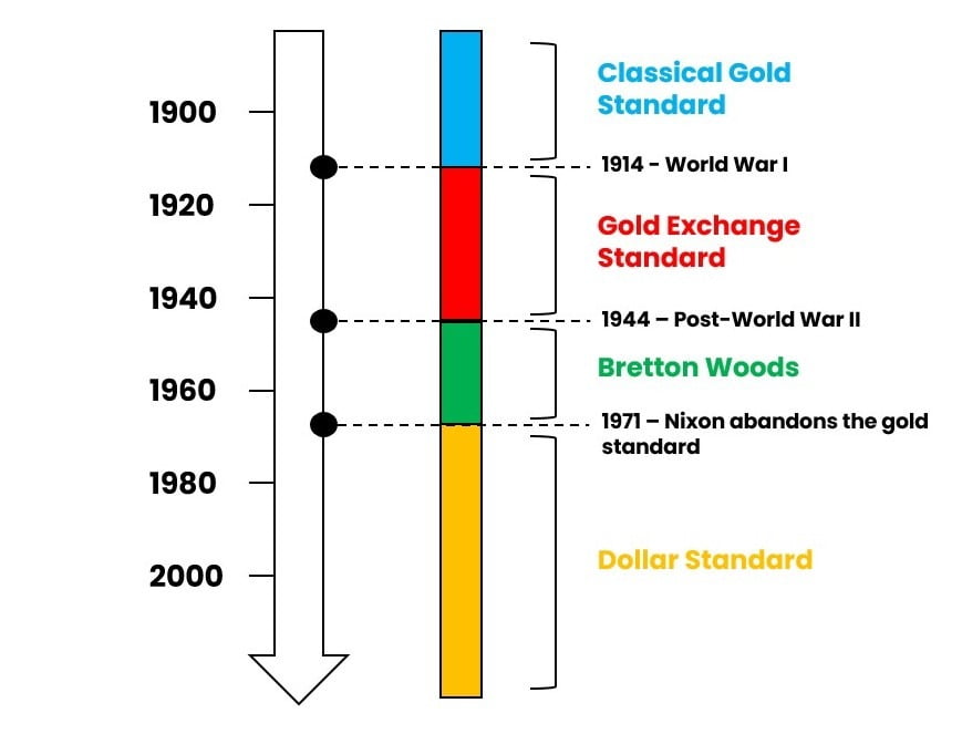 Time evolution of money with US dollar in the centre, from beginning of 20th century till today.