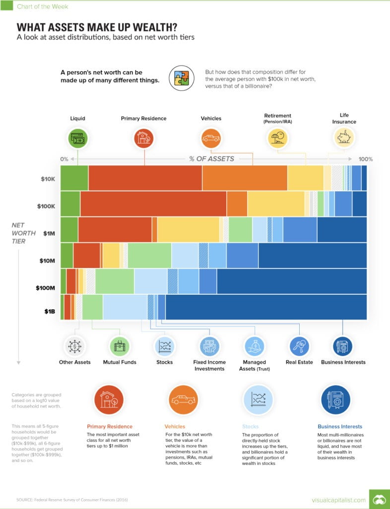 chart assets make wealth, describing source of wealth distribution per various wealth brackets