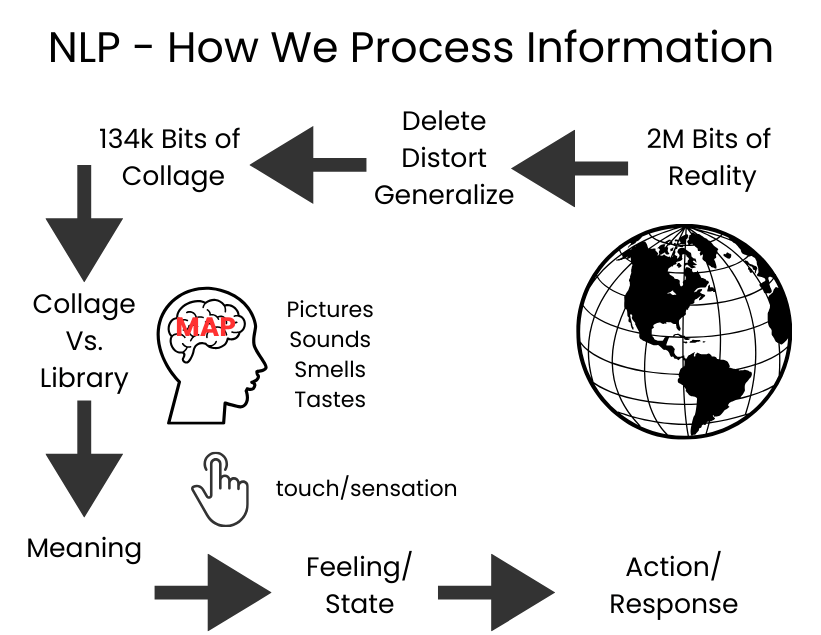 NLP - how we process information cycle image