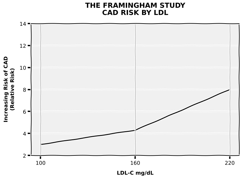 Framingham study CAD RISK BY LDL